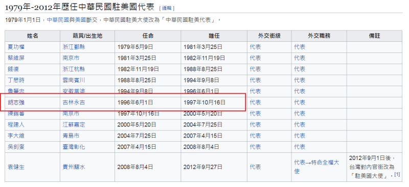 胡志強擔任我駐美代表是在1996~1997年間（紅框處），那時的總統是李登輝。   圖：翻攝自維基網站