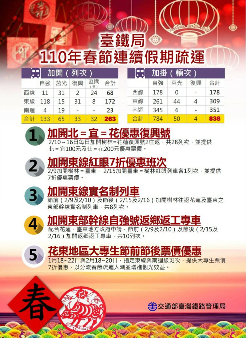 一圖搞懂台鐵春節疏運五項措施。   圖：台鐵局／提供