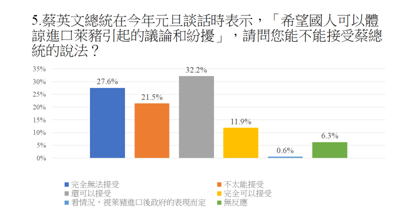 根據最新民調結果顯示，蔡英文的元旦談話只能說服44%的受訪民眾接受萊豬進口政策。   圖：中華民意研究協會提供