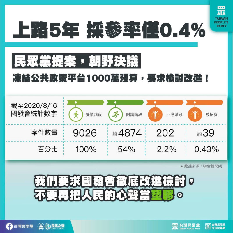 民眾黨批國發會公共政策參與平台成案率僅為4.1%。   圖：翻攝民眾黨臉書