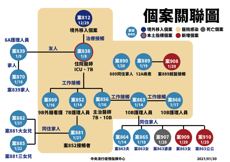 部桃群聚事件個案關聯圖。   圖：中央流行疫情指揮中心/提供