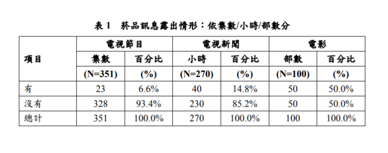 影視節目菸品訊息露出情形。   圖：國健署／提供