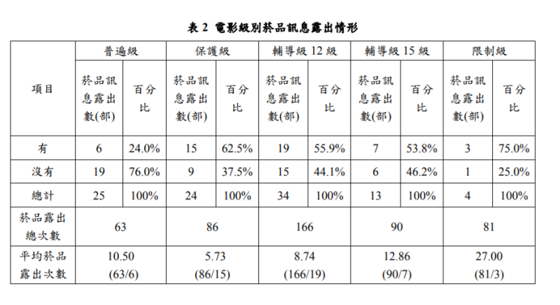 電影級別菸品訊息露出情形。   圖：國健署／提供