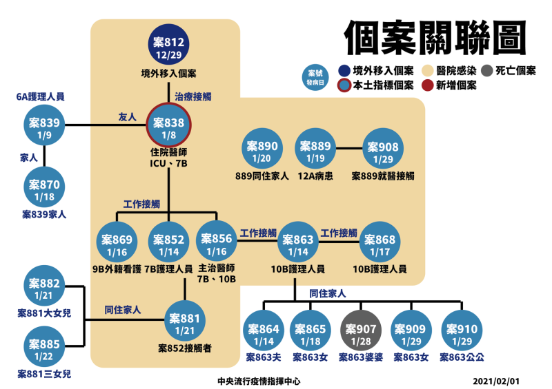 案889在其他醫療院所就醫時傳染給案908。   圖：中央流行疫情指揮中心/提供