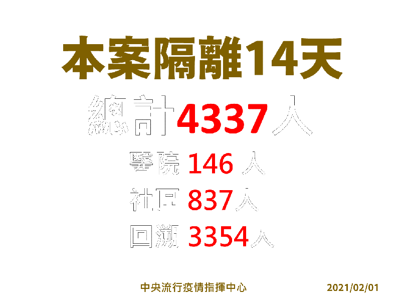 指揮官陳時中今(1)日表示，全案隔離人數至4337人。   圖：中央流行疫情指揮中心/提供