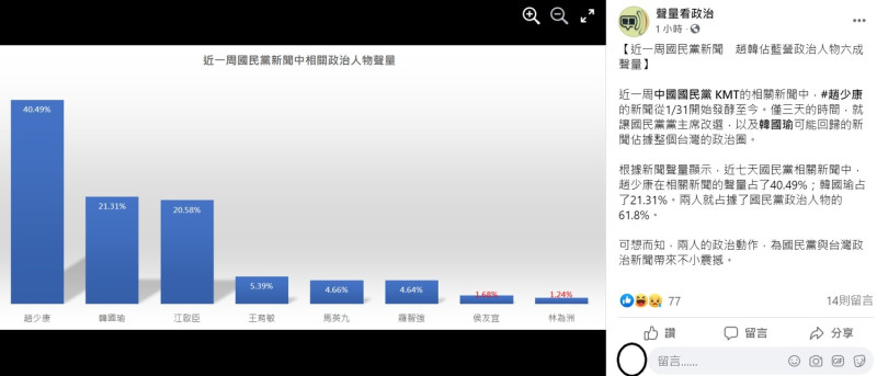 臉書粉專「聲量看政治」稍早表示，根據新聞聲量顯示，近七天國民黨相關新聞中，趙少康在相關新聞的聲量占了40.49%；韓國瑜占了21.31%，兩人就占據了國民黨政治人物的61.8%。   圖：翻攝自聲量看新聞臉書