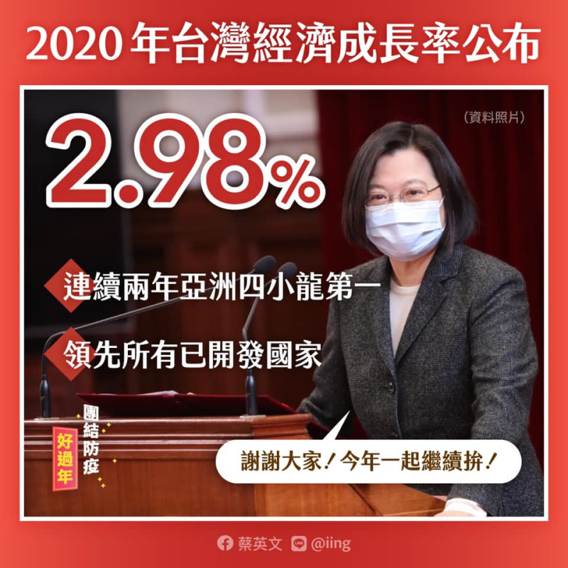 總統蔡英文在臉書發文稱台灣去年經濟成長率連續兩年為四小龍第一   圖：蔡英文臉書