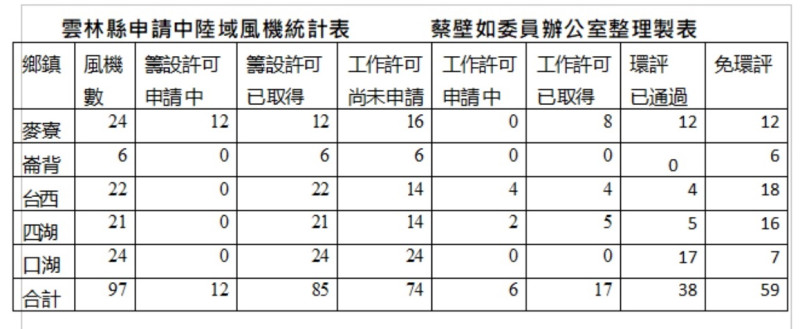 雲林縣陸域風機統計表   圖：蔡壁如辦公室提供