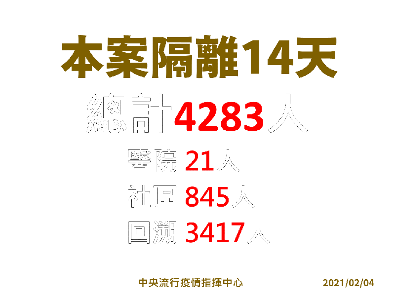 衛福部桃園醫院目前隔離人數為4283人。   圖：中央流行疫情指揮中心/提供