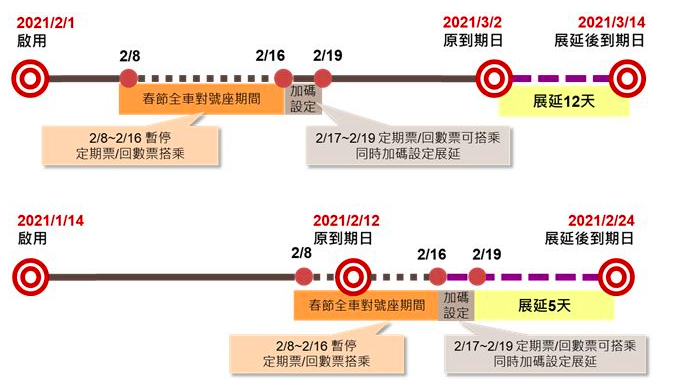 優惠效期30天的定期票/回數票舉例說明。   圖：取自台灣高鐵