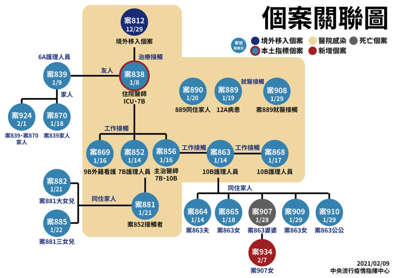 一圖搞懂案934的感染途徑。   圖：指揮中心／提供