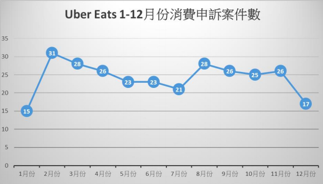 Uber Eats109年總件數為289件。   圖：消保處／提供