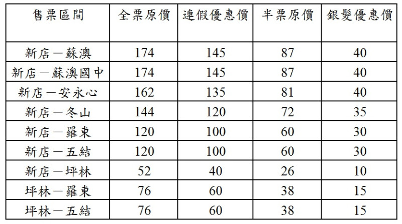 「9028新店-蘇澳」國道客運票價優惠簡表。   圖：大都會暨臺北客運提供