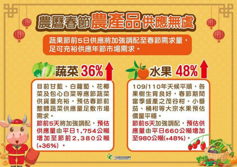 根據農委會資料顯示，春節農產品供應無虞。   圖：翻攝王定宇臉書