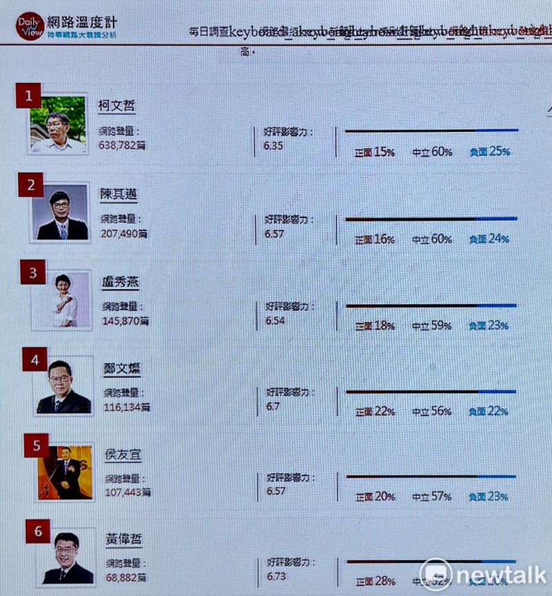 時事大數據網站《網路溫度計》公布全台22縣市首長最近三個月的網路聲量與好評影響力調查，台南市長黃偉哲好評影響力再度名列「好感王」。   圖：台南市政府提供