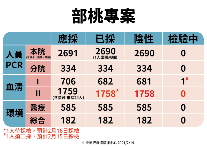 部桃專案檢驗進度。   圖：中央流行疫情指揮中心／提供