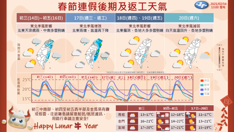 氣象局公布2/14-2/20日天氣預報。   圖：中央氣象局／提供