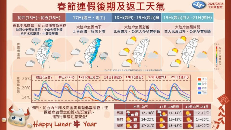 春節假期尾聲及開工天氣預報一覽。   圖：翻攝自報天氣 - 中央氣象局臉書