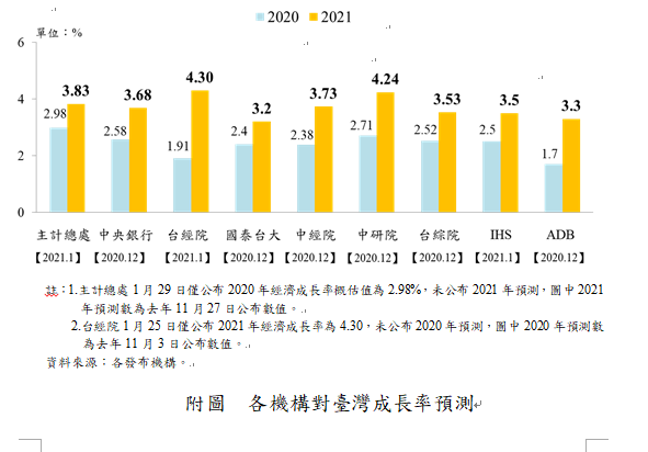 各機構對台灣成長率預測。   圖：國家發展委員會