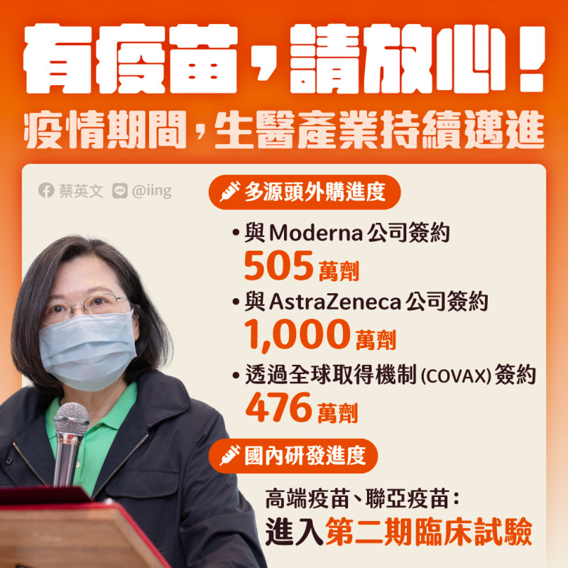 蔡英文表示，台灣目前已向國際簽約購買約2000萬劑新冠肺炎疫苗。   圖：截去自蔡英文Tsai Ing-wen臉書