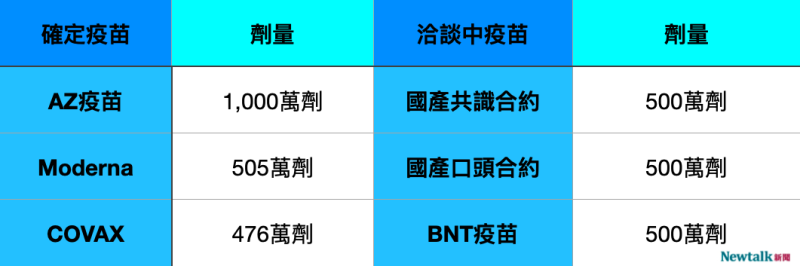 台灣採購國內外疫苗數量一覽。   圖：新頭殼整理