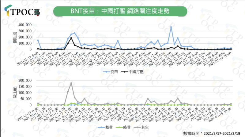 中國打壓網路關注度走勢   圖：翻攝自TPOC台灣議題研究中心