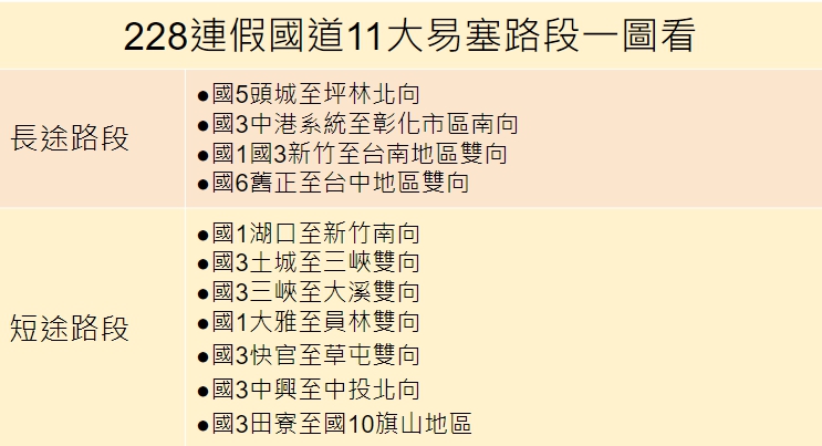 228連假國道11條易塞車路段。   圖：張家寧／整理