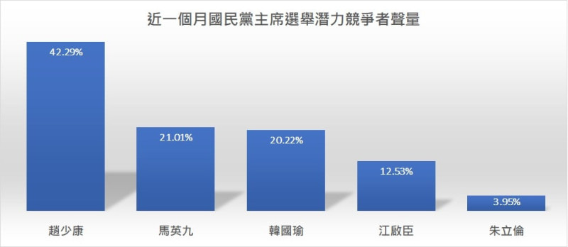 趙少康占42.29%為最高；其次為馬英九，占21.01%；第三為韓國瑜，占20.22%；第四為江啟臣，占12.53%；最後則是朱立倫，僅占3.95%。   圖：翻攝自聲量看政治臉書