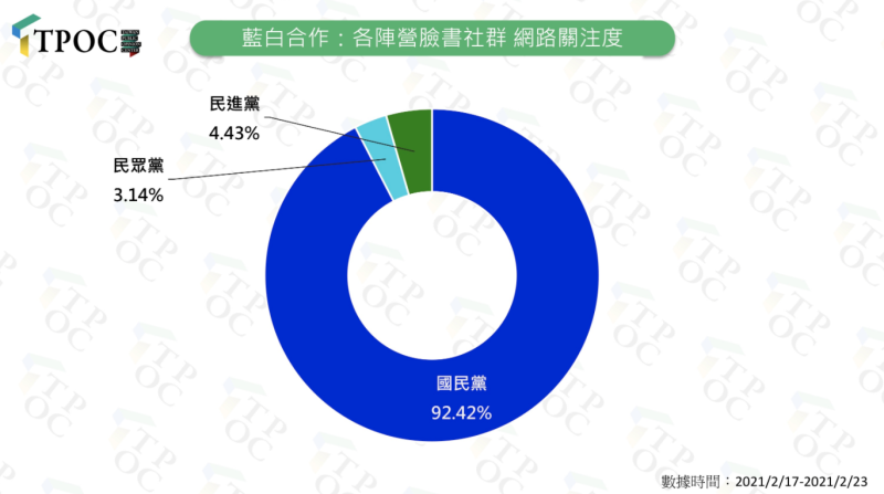 「藍白合作」在國民黨社群的關注度，占三黨9成以上，而民眾黨累計關注度不到4％，甚至低於民進黨4.43％，同樣的「藍白合作」議題，「在國民黨社群炸鍋，卻在民眾黨社群中反應冷淡。」   圖：翻攝自TPOC台灣議題研究中心