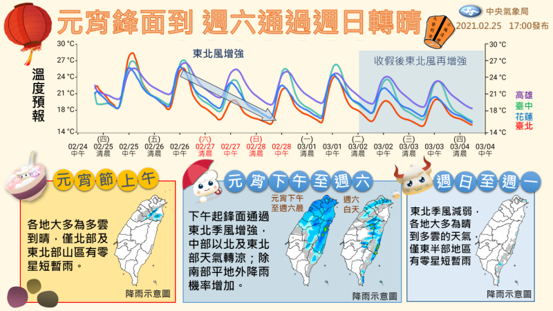 氣象局表示，明晚至週六上半天東北季風快速通過，北台灣高溫會大幅下降，不過周日至下週一天氣又會回穩。   圖：翻攝自臉書「報天氣-中央氣象局」