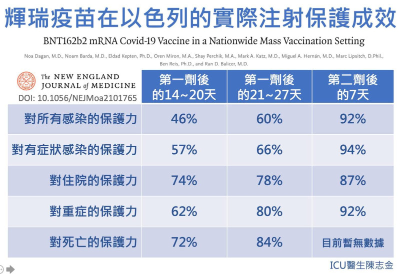 輝瑞與BNT疫苗百萬人試驗結果保護效力一覽。   圖：翻攝自Icu醫生陳志金臉書