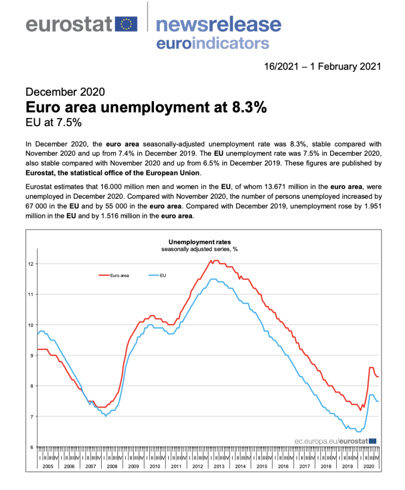 根據《歐盟》1日公布最新失業率指出，因受到疫情影響下，歐盟國家失利率高於2008年受到金融海嘯影響。   圖：翻攝自歐盟（EU)