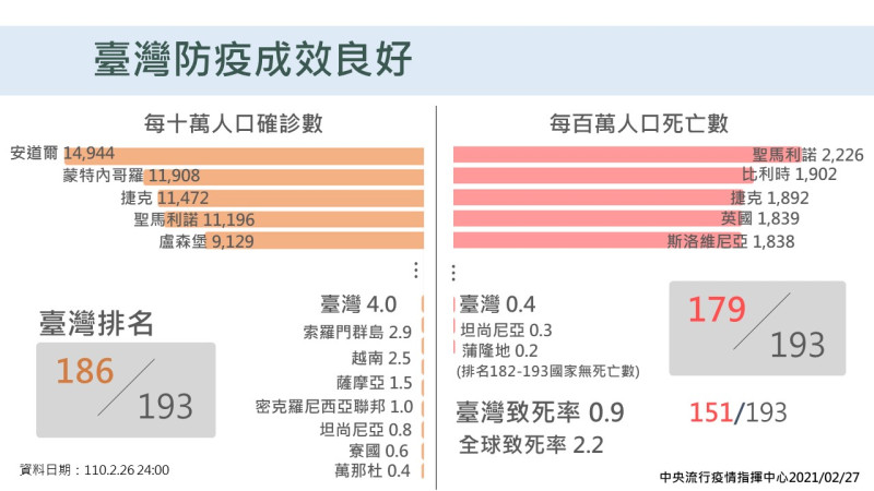 各國武漢肺炎發生率及死亡率的排名，台灣普遍表現良好。   圖：中央流行疫情指揮中心/提供