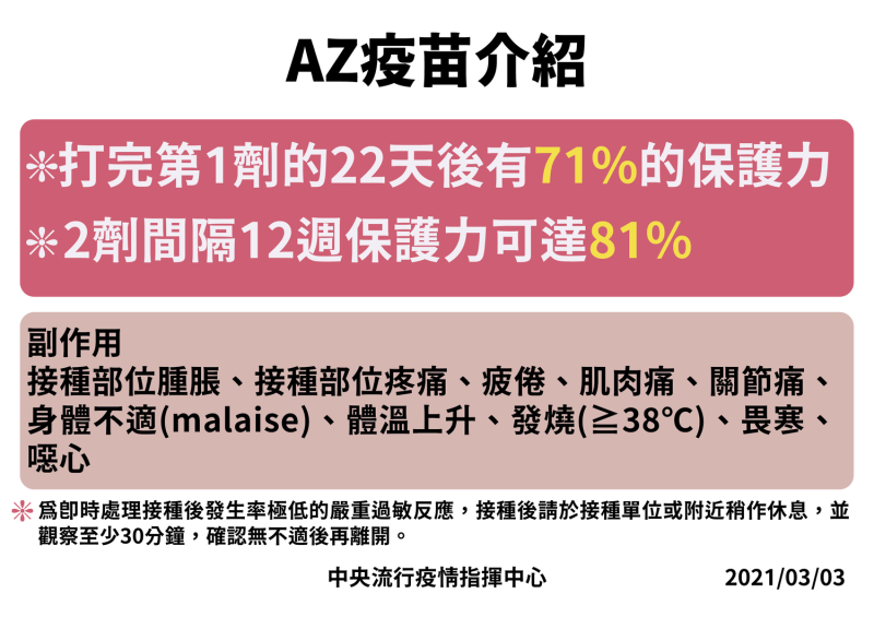 施打AZ疫苗後，可能會有種部位腫脹、接種部位疼痛、疲倦、肌肉痛、關節痛、身體不適、體溫上升、發燒、畏寒、噁心的副作用。   圖：中央流行疫情指揮中心/提供