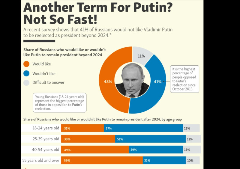 普丁2024後延任的民調，在年齡層上呈現巨大反差   圖:擷取自自由歐洲電台官網