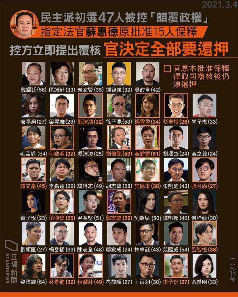 香港泛民主派47人被控顛覆政權，經過4天馬拉松式審訊，法官晚間原批准15人保釋，但控方立即提出覆核後全員還押。   圖：翻攝立場新聞