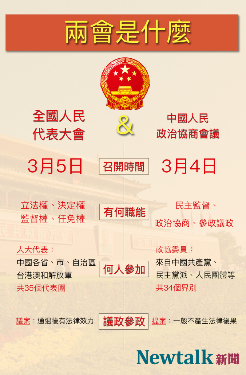 普遍台灣民眾對有特色的「中國式民主」陌生，新頭殼為此製作圖表，帶您簡單認識中國兩會。 圖：新頭殼/製作