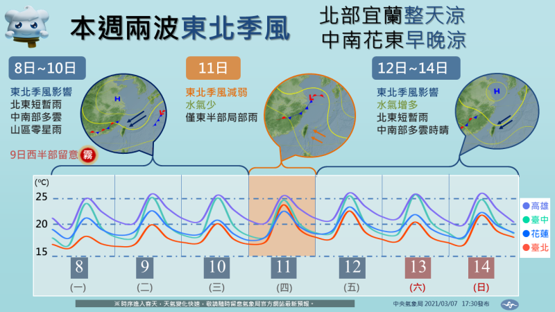 氣象局表示，本週將有2波東北季風報到，北台灣僅週四天氣會稍微好轉，週五又將轉涼有雨。   圖：中央氣象局／提供
