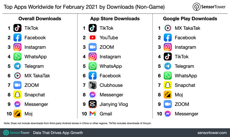 市調機構公布今年2月全球10大熱門App排行榜。   圖：取自Sensor Tower網站