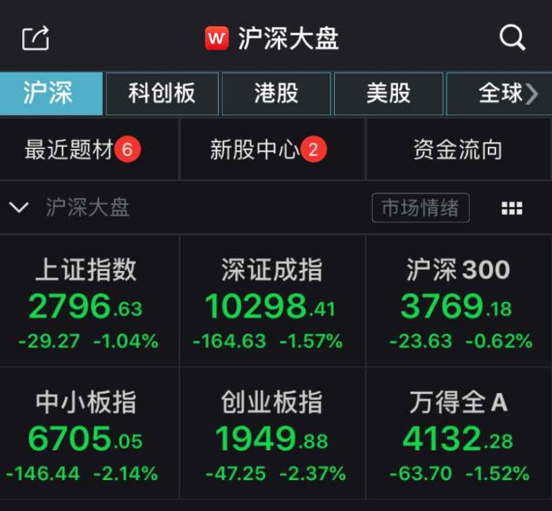 中國股市持續下跌，當局下令「國家隊」護盤，仍然以收跌結束。(示意圖)   圖 : 翻攝自新浪財經