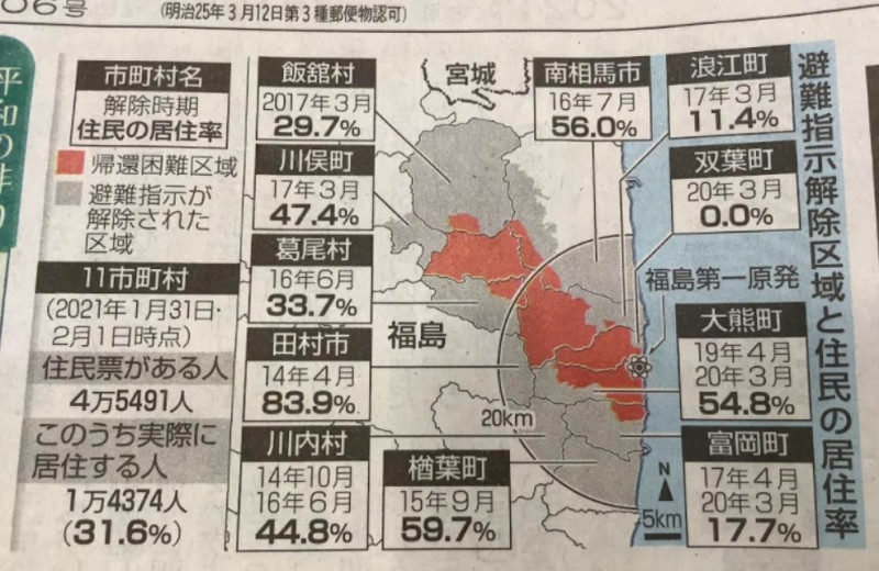 即使政府花了五兆六千億日圓除卻輻射污染，但只有三成老人返鄉居住    圖:翻攝自東京新聞