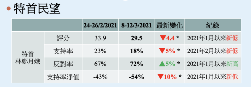 「香港民意研究計劃」釋出本月初最新民調結果，其特首林鄭月娥民望支持率創下新低，僅有18％；反對率則再創新高，高達72%。   圖：翻攝自香港民意研究計劃簡報