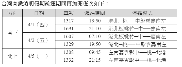 高鐵清明連假將再加開6班列車，3/20凌晨開賣。   圖：高鐵／提供
