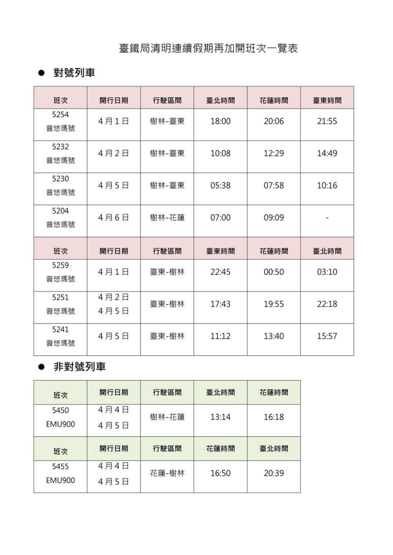 台鐵清明節花東幹線將再加開12班列車。   圖：台鐵／提供