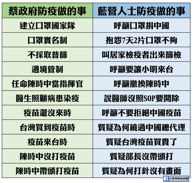 有網友製表，顯示從去年爆發中國武漢肺炎疫情以來，藍營部分人士對於政府防疫措施一路反對。   圖：翻攝自打馬悍將粉絲團臉書