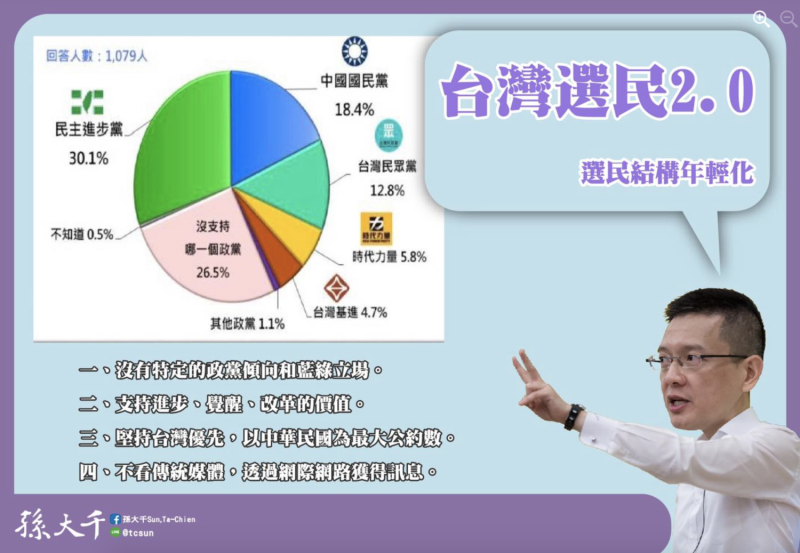 前國民黨立法委員孫大千今（25）日於臉書表示，台灣選民已升級成「2.0版」。   圖：翻攝自孫大千臉書