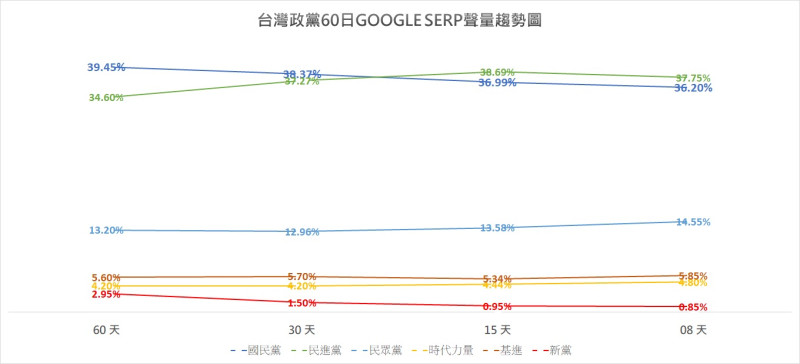 臉書專頁「聲量看政治」據聲量系統Google SERP統計，24日公布六大政黨的聲量排行。   圖 : 翻攝自「聲量看政治」臉書