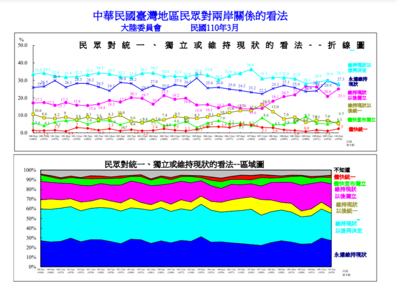 大陸委員會今（25）日公布例行民調結果，顯示7至8成民眾支持蔡英文總統強調願在對等尊嚴原則下，與北京當局促成有意義的對話。   圖：陸委會提供