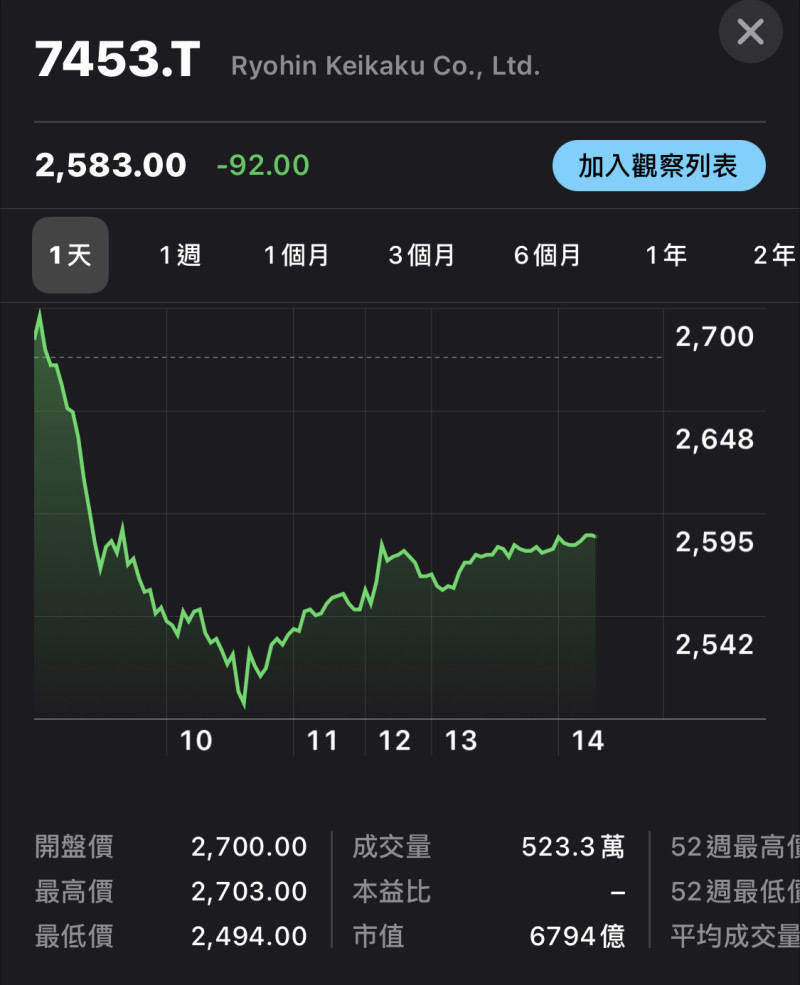 今（25）日株式會社良品計畫在東京證交所的股價跌幅高達6.8%。   圖：翻攝自iOS股市應用程式