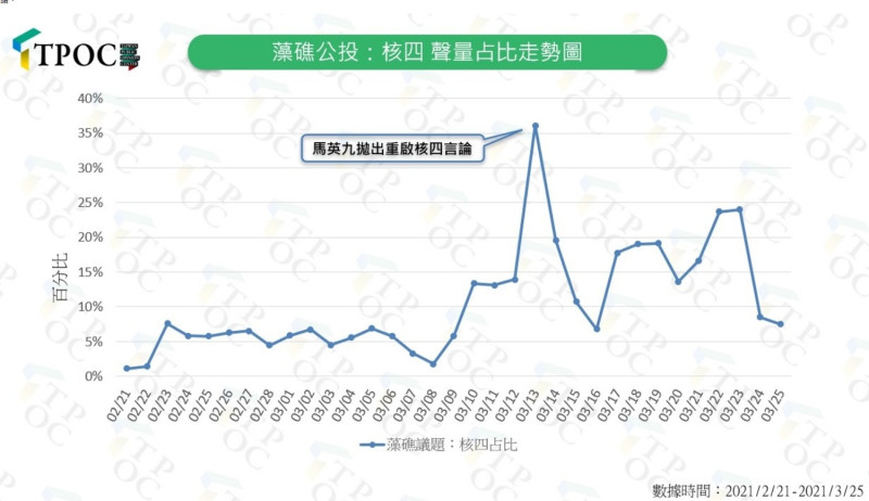 重啟核四聲量一度抬升   圖:擷取自TPOC台灣議題研究中心